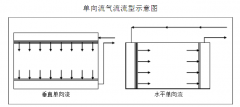 层流净化手术室基本知识及日常管理