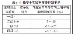 洁净室压差控制要求及控制方法