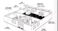 实验室洁净空调风管及风速要求